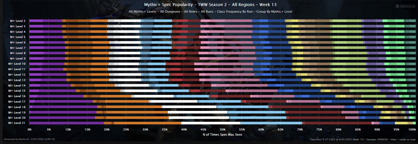 10 out of 13 Classes Completing +21 Keys - TWW Season 2 Advanced+ Rankings Week 13 - Essential