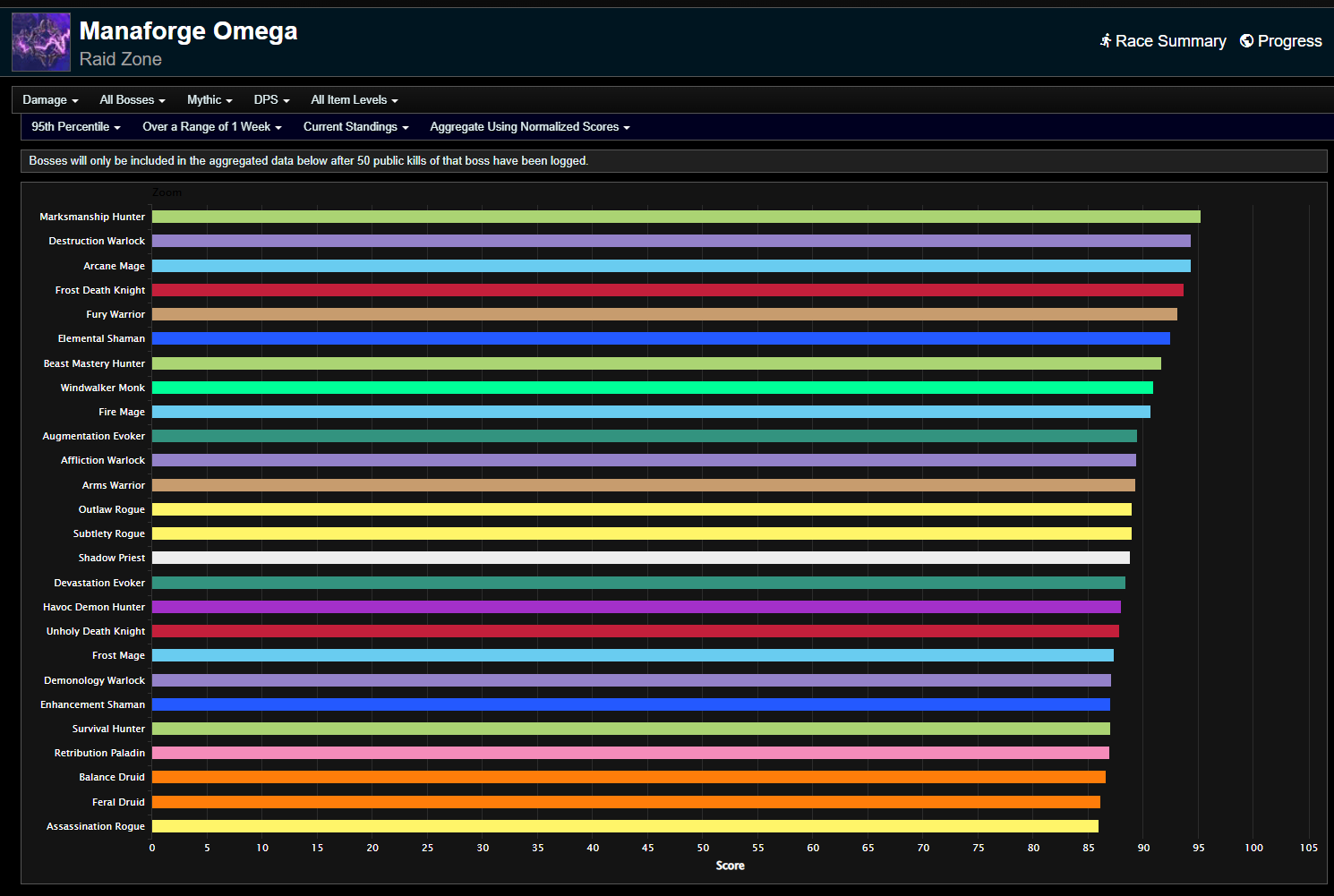 WoW Guide: Beast Mastery Disengages from the Bottom - The War Within Season 3 DPS Rankings for Elite