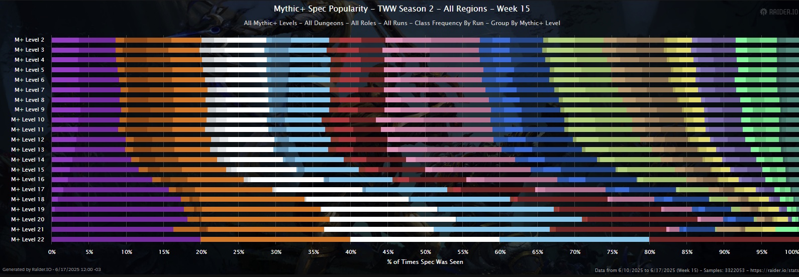 Key Participation in Steady Decline - TWW Season 2 Mythic+ Rankings Week 15 - What You Need to Know