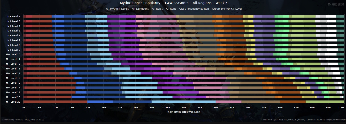 Advanced +20 Runs Achieved - TWW Period 3 Advanced+ Rankings Week 4 - Game Boosting Guide