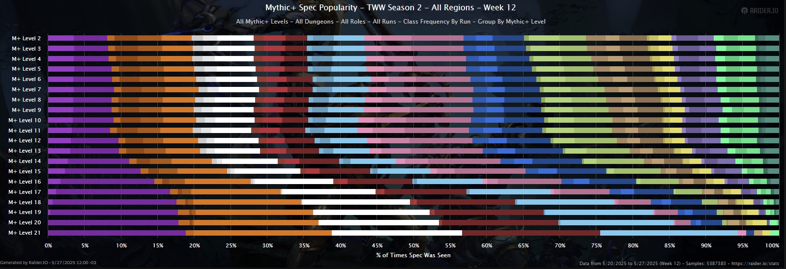 Turbo Boost Craze Dies Down - TWW Period 2 Mythic+ Rankings Week 12 - Latest Update - Guide